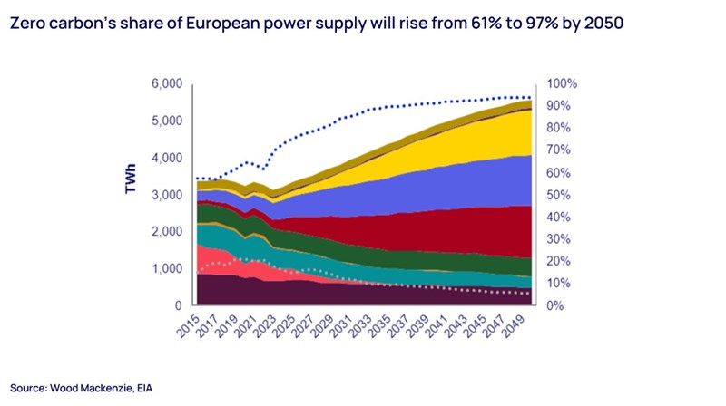 Zero carbon’s share of European power supply will rise from 61% to 97% by 2050