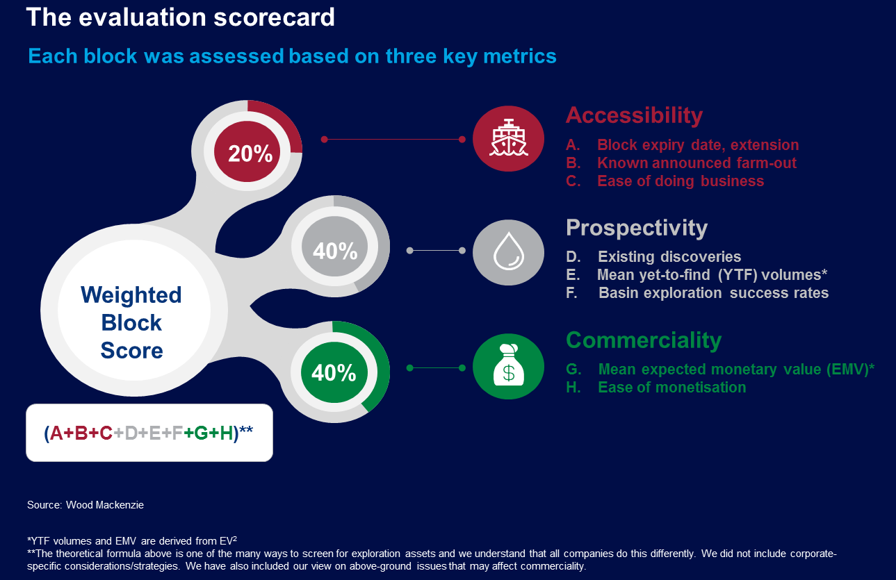Evaluation scorecard assessing exploration blocks
