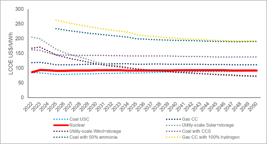 Asia Pacific LCOE estimates by type