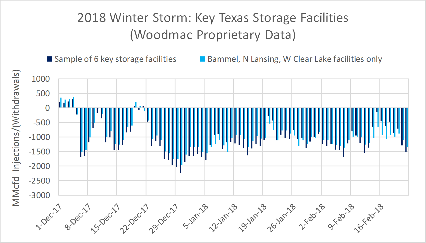 Texas freeze the realtime impact on gas storage Wood Mackenzie