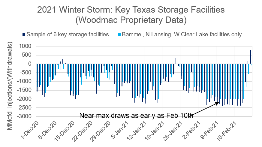 Texas freeze the realtime impact on gas storage Wood Mackenzie
