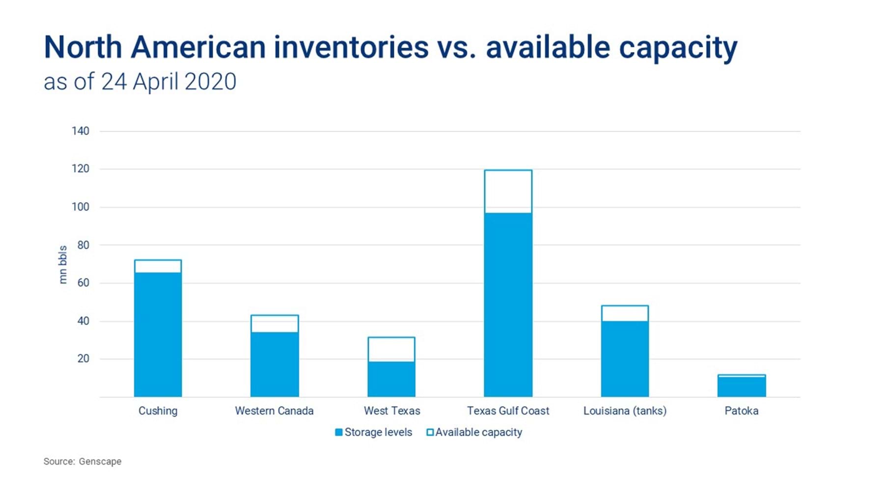 North America S Crude Oil Storage Problem Wood Mackenzie