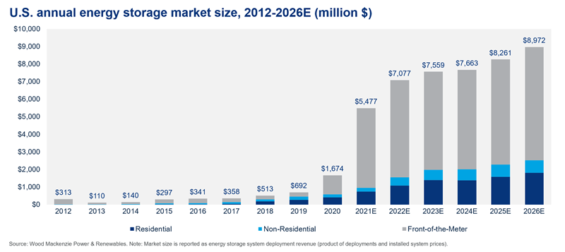 U.S. energy storage will be a $8.9 billion annual market in 2026