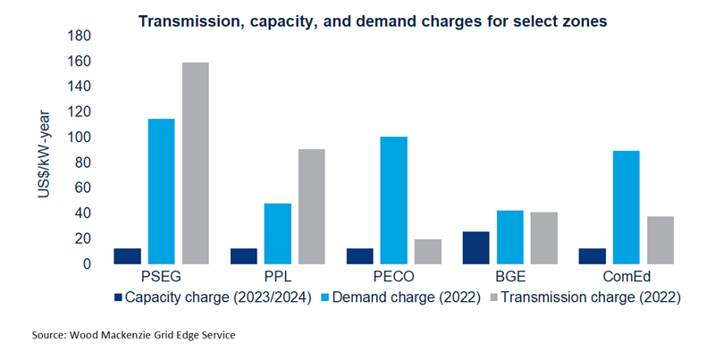 Chart shows transmission, capacity and demand charges for select PJM zones