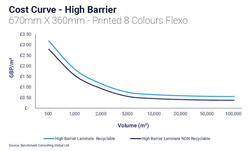 Graph showing downward curve that levels off