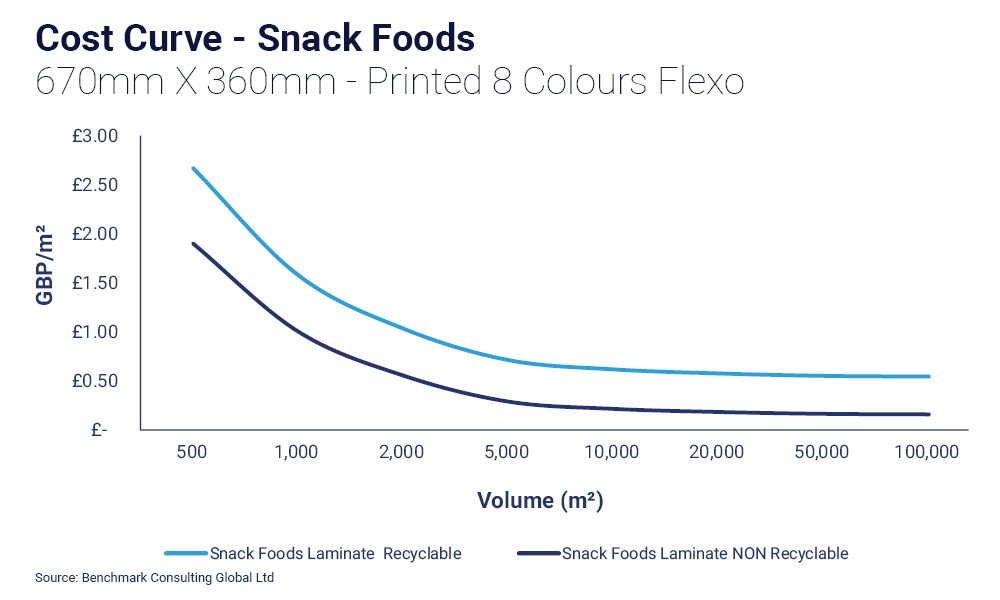 Graph showing downward curve which levels off