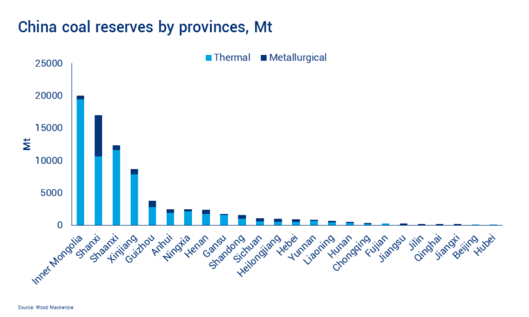 Graph of China coal reserves by provinces, Mt