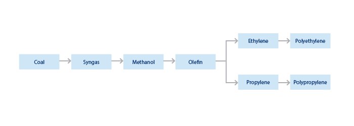 A typical CTO/MTO process flow chart