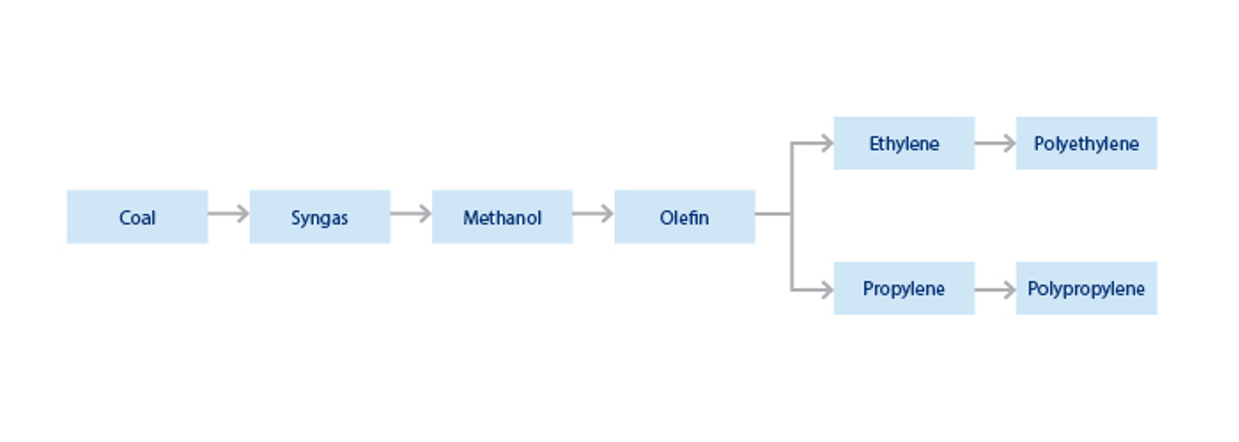 Mto Conversion Process How are olefins made from CTO/MTO? | Wood Mackenzie