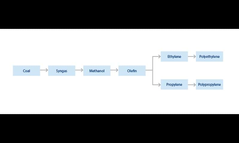 A typical CTO/MTO process flow chart