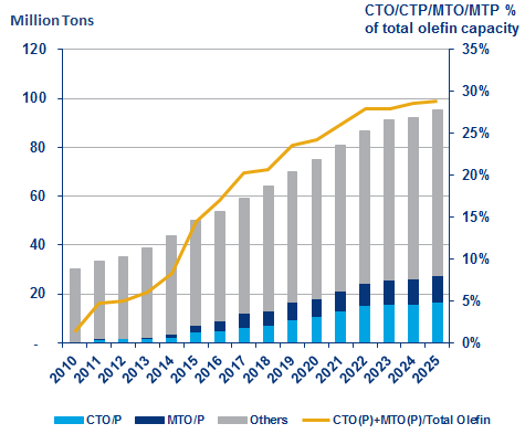 Coal/Methanol-based olefins supply in China chart