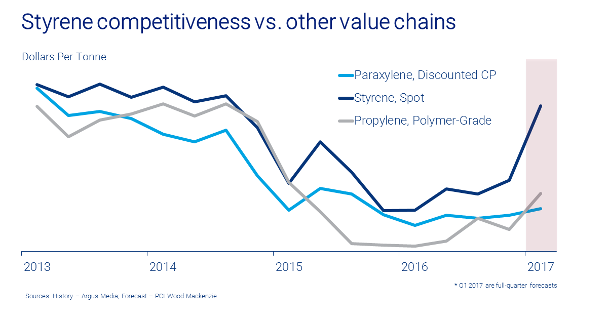 Polymer Price Chart