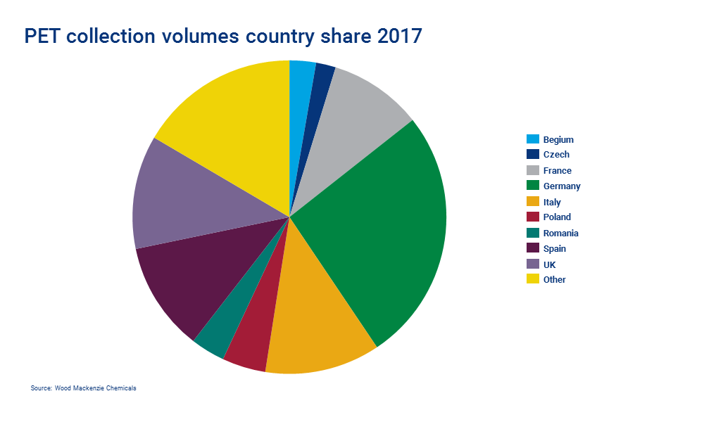 PET collection volumes country share 2017