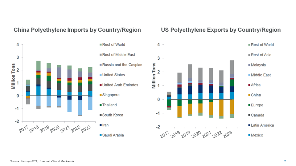 Polyethylene imports and exports