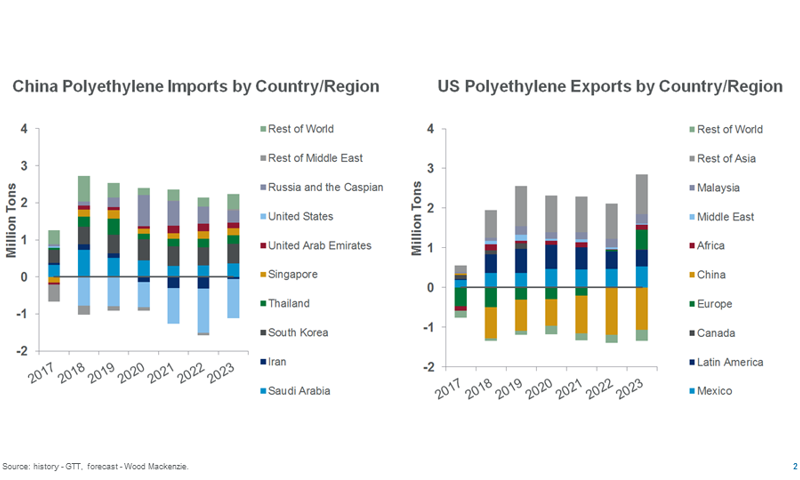 Polyethylene imports and exports