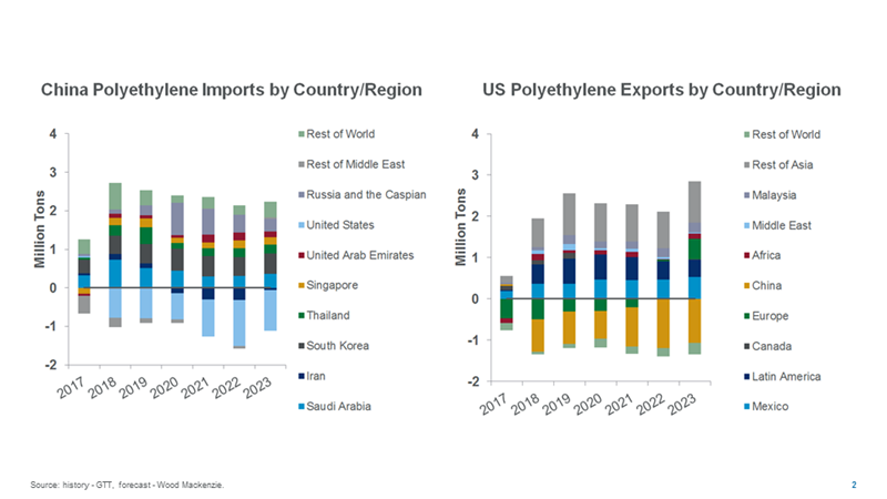 Polyethylene imports and exports