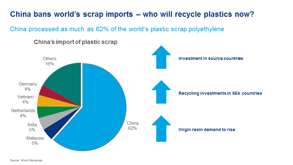 China bans world's scrap imports - who will recycle the plastic now?