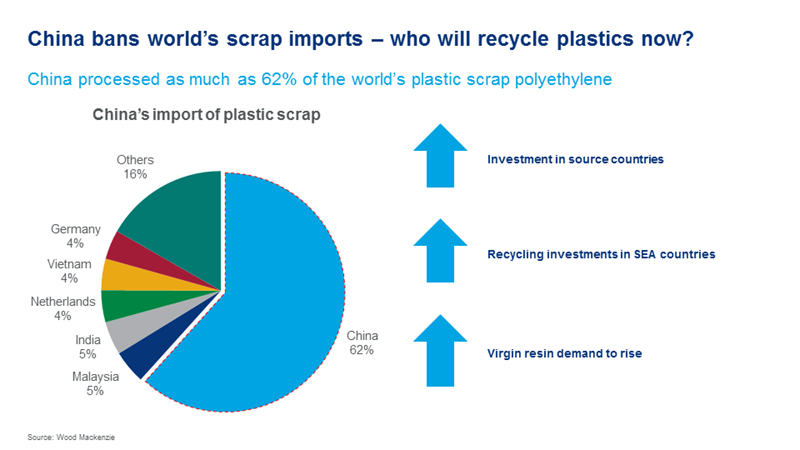 China bans world's scrap imports - who will recycle the plastic now?