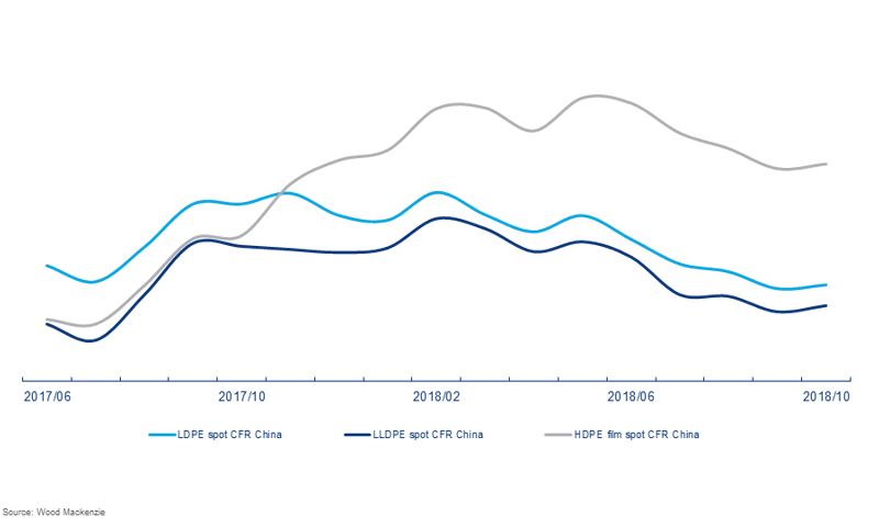 HDPE resins were sold at a premium in 2018, compared to LDPE and LLDPE.
