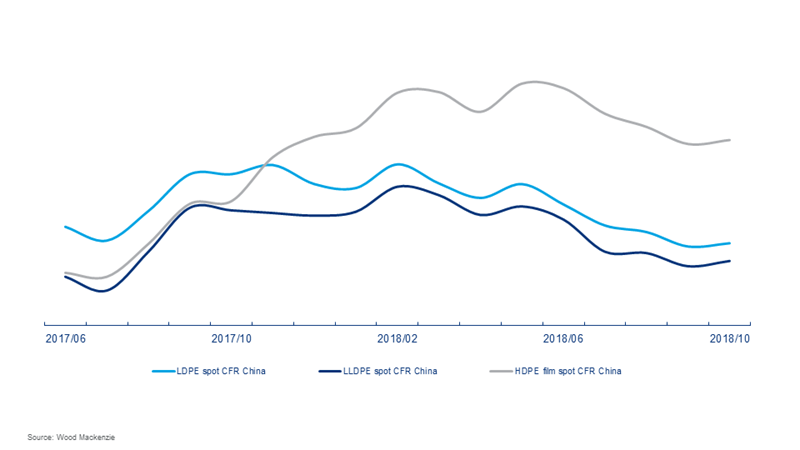 HDPE resins were sold at a premium in 2018, compared to LDPE and LLDPE.