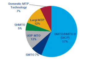 MTO/MTP technology market share chart