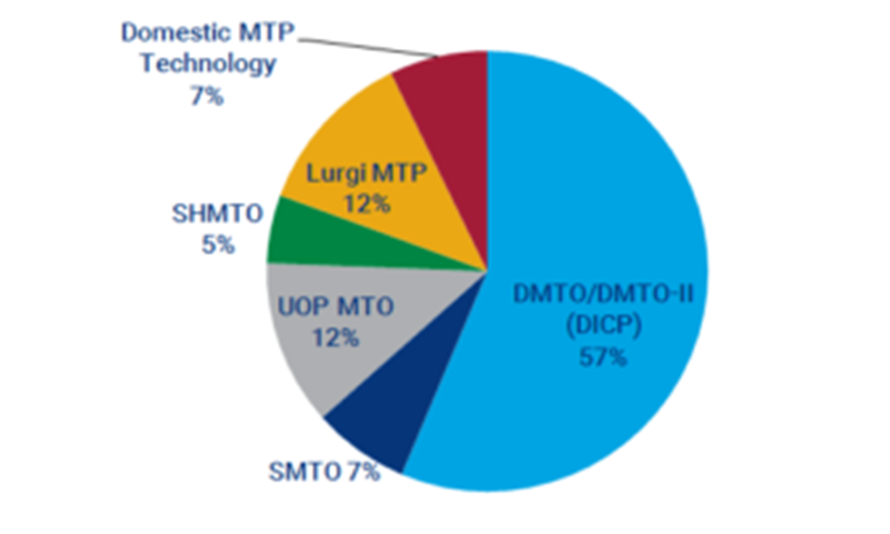 MTO/MTP technology market share chart
