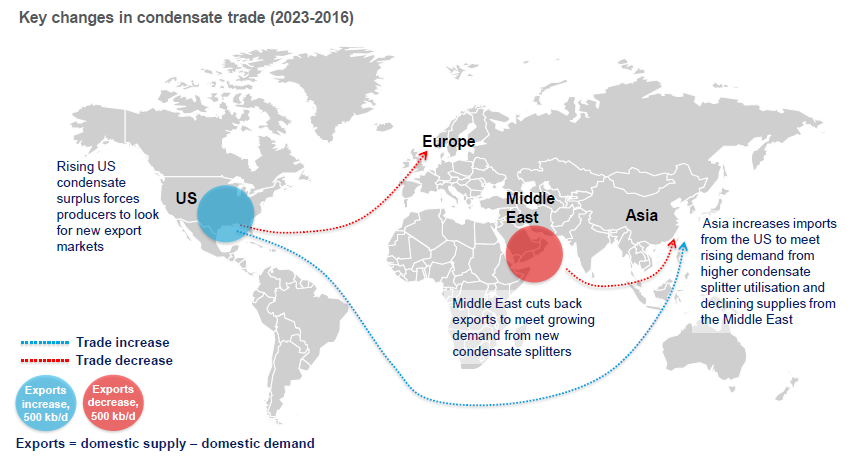 Key changes in condensate trade (2023-2016)