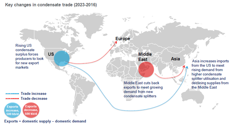 Key changes in condensate trade (2023-2016)