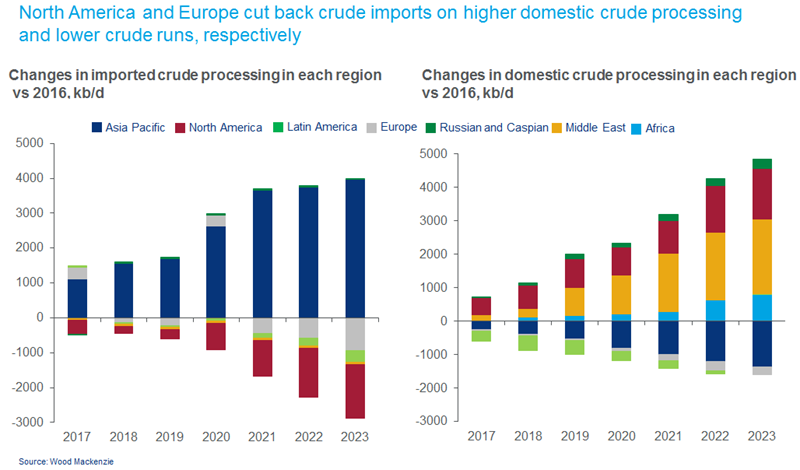 Key changes in crude trade