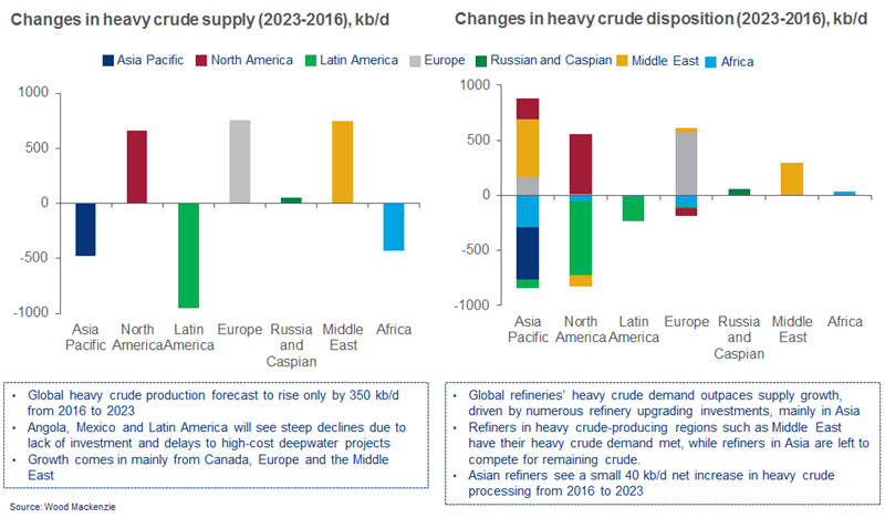 Heavy crude balance