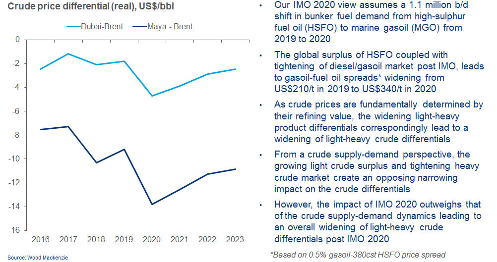 IMO impact on light-heavy crude differential