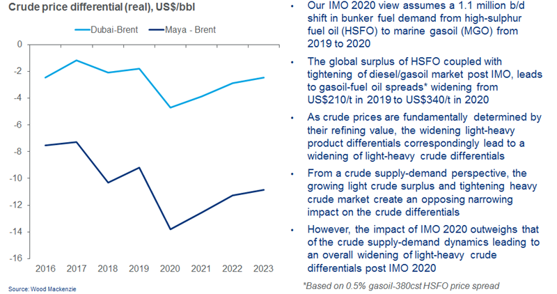 IMO impact on light-heavy crude differential