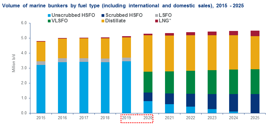 Impact of IMO on marine fuels demand