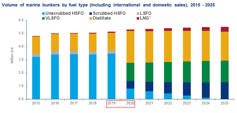 Impact of IMO on marine fuels demand