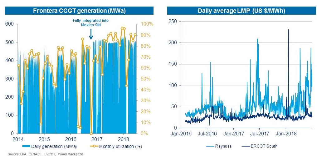 Cross-border price spread suggests favorable conditions