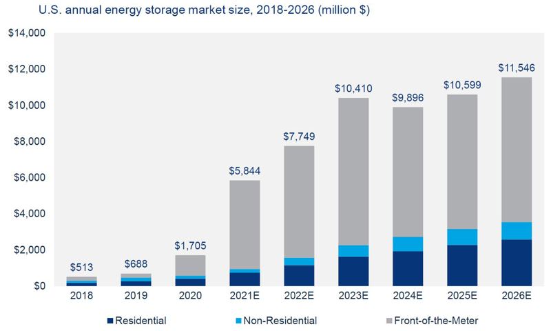 Bar chart showing annual value of US energy storage deployments by segment