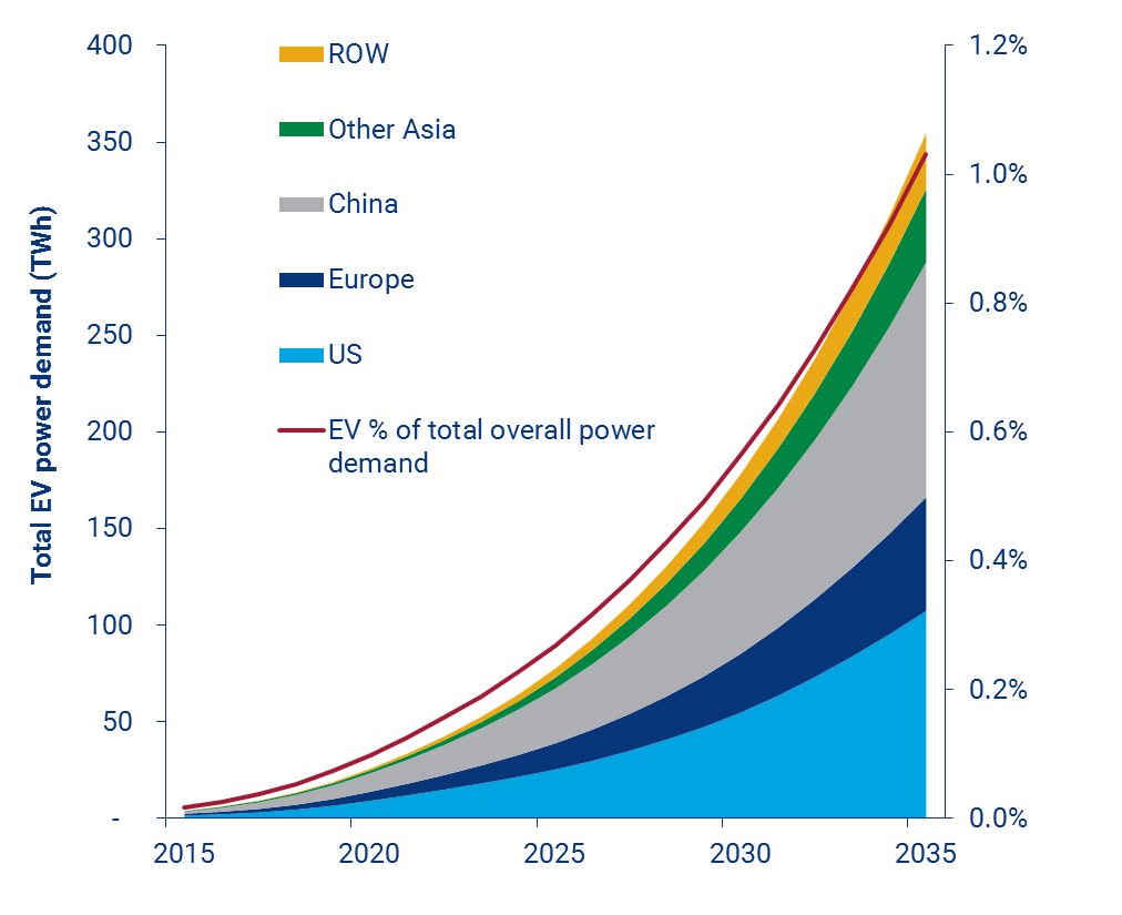 How will growing EV sales affect US power markets? Wood Mackenzie