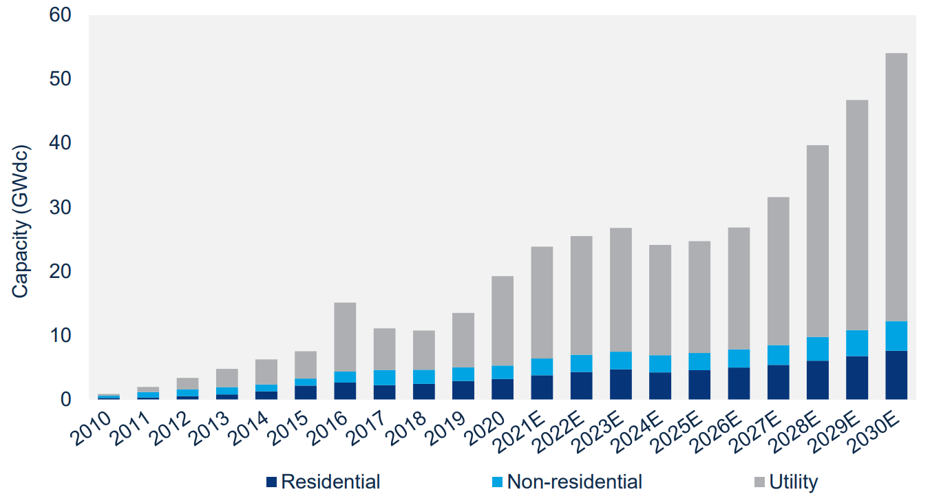 US solar PV installations and forecast, 2010-2026E