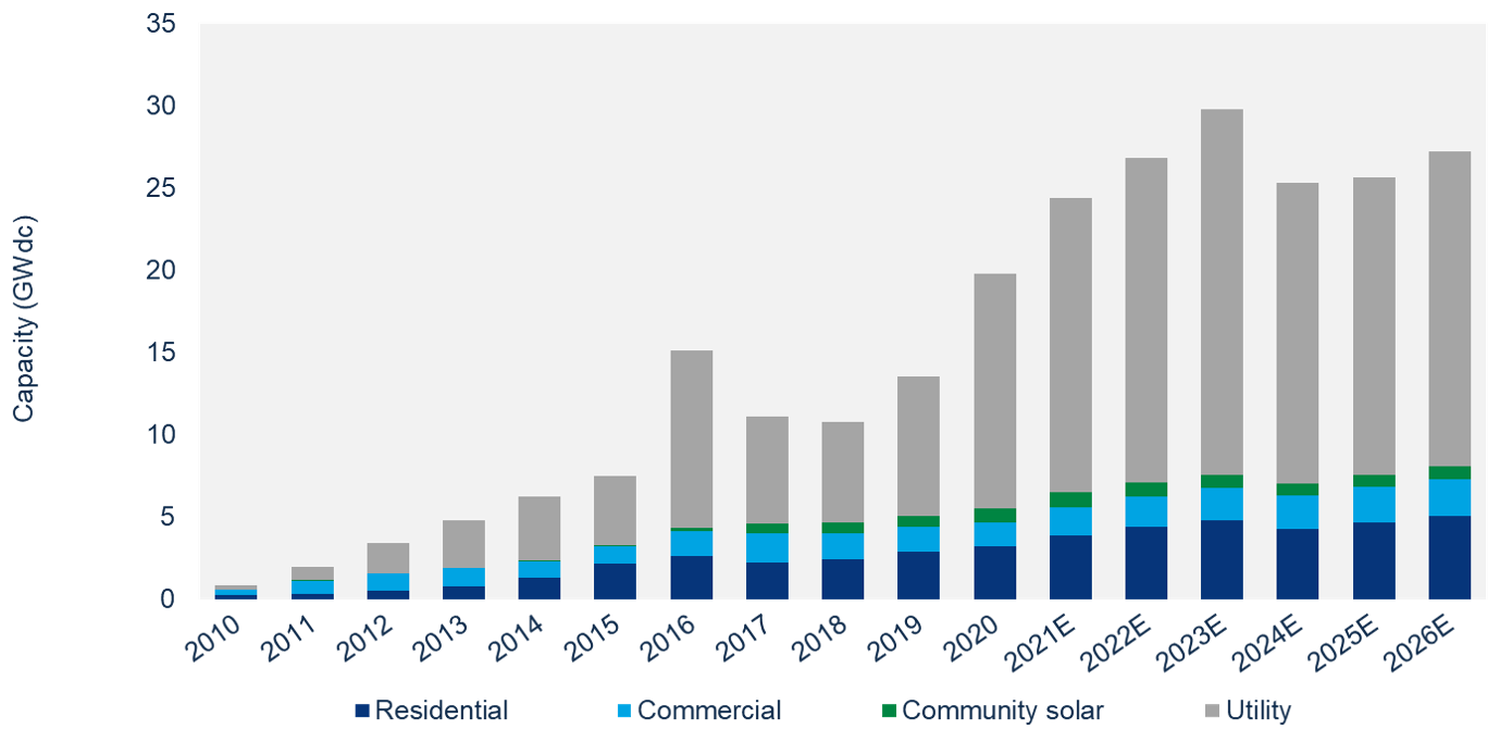 U S Solar Market Insight Wood Mackenzie