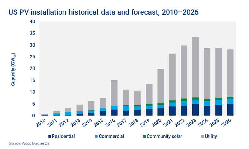 Chart showing Wood Mackenzie's US solar forecast by segment through 2026