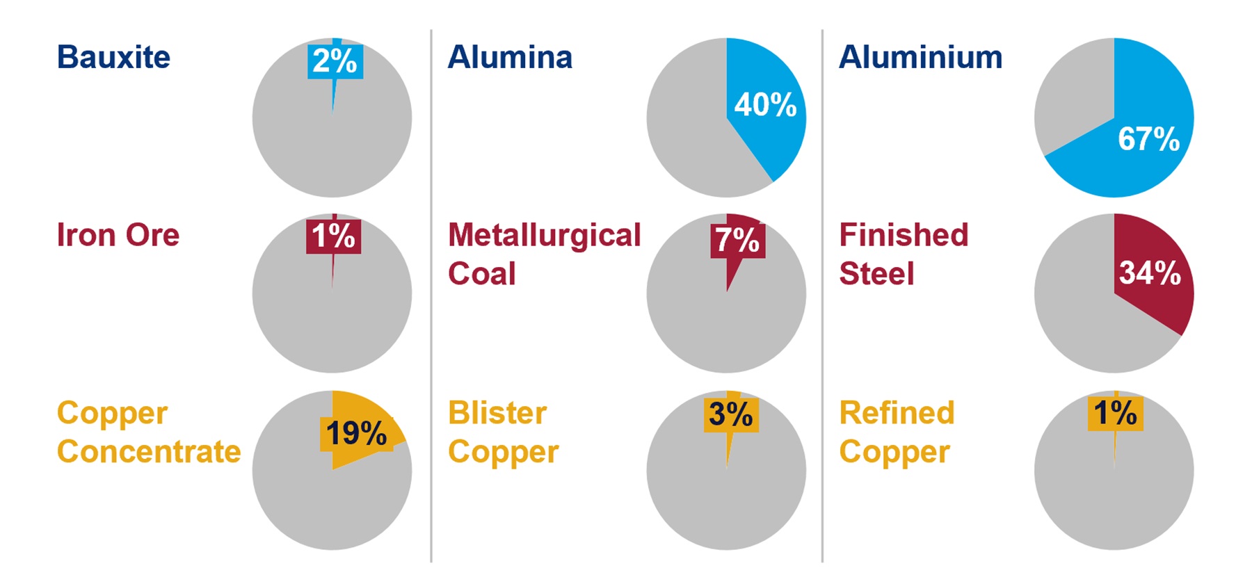 chart shows the percentages of the 2019 prices that would be payable with US$110/t carbon tax