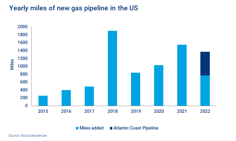 Chart shows yearly miles of new gas pipeline in the US 