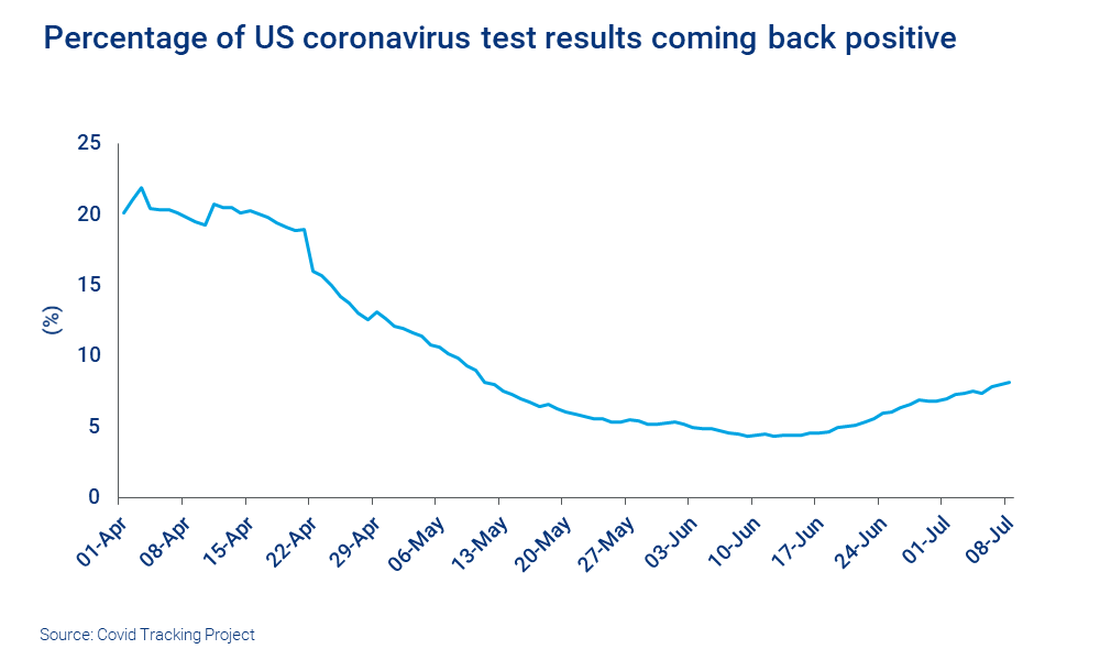 Chart shows percentage of positive coronavirus test results in the US 
