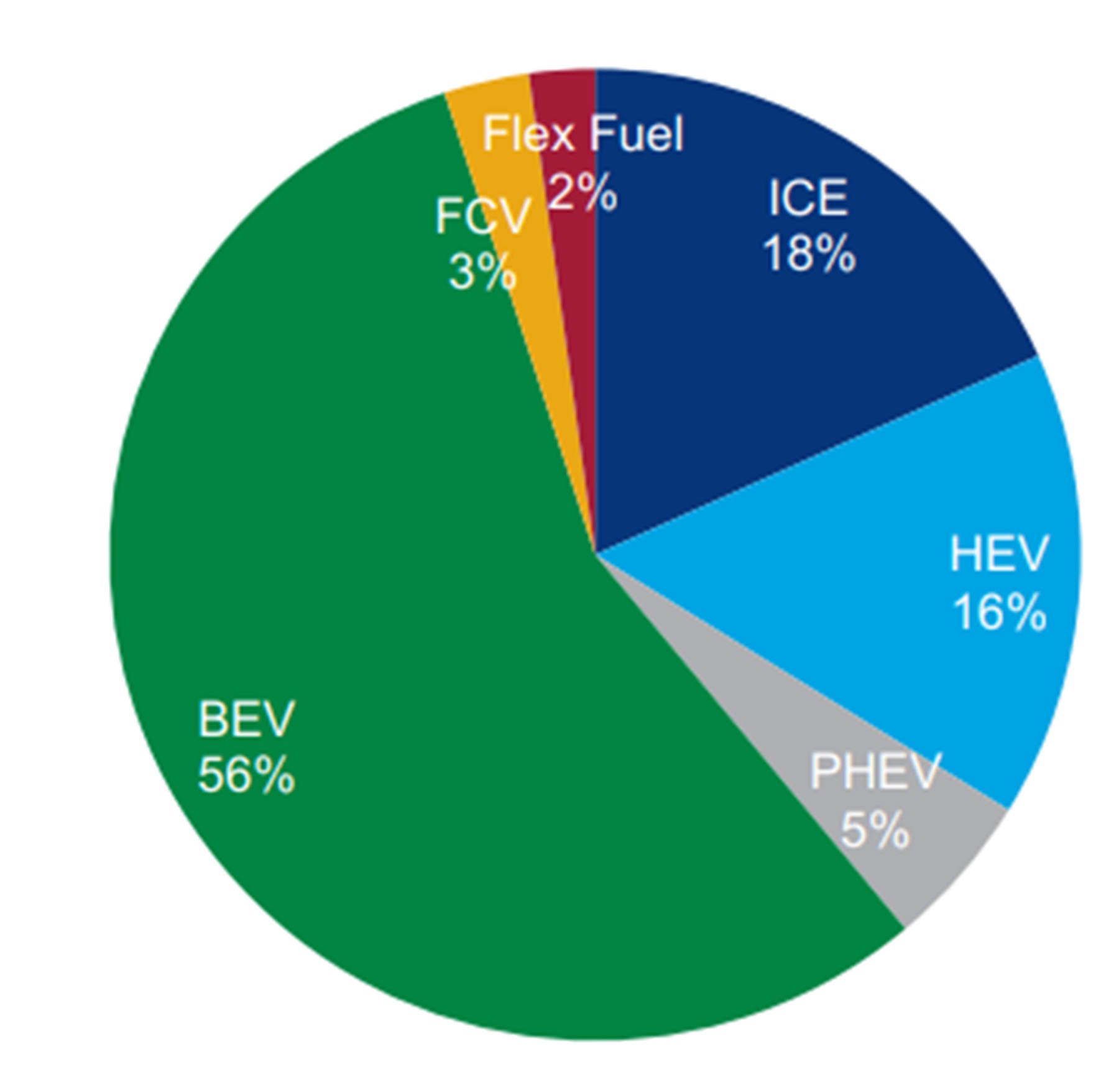 Chart on future global vehicle sales