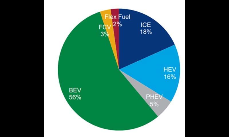Chart on future global vehicle sales