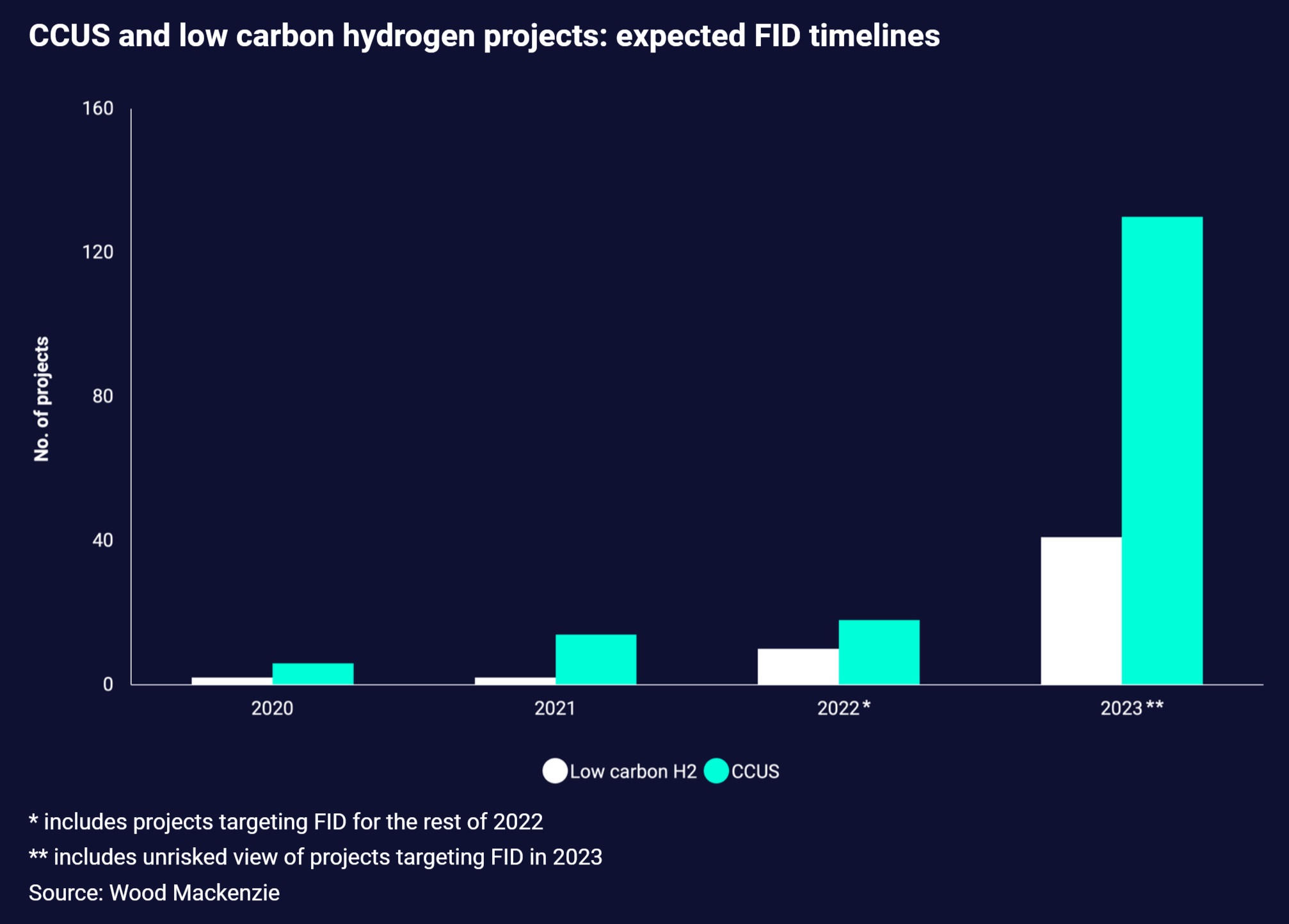 Chart showing CCUS & low carbon projects