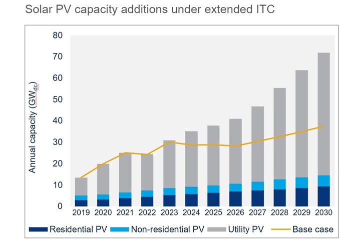 Chart of solar PC capacity additions under extended ITC