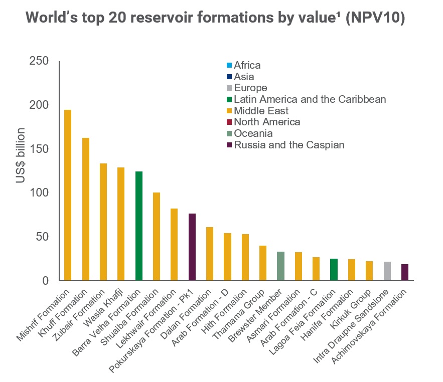 Chart showing global top 20 reservoir formations by value