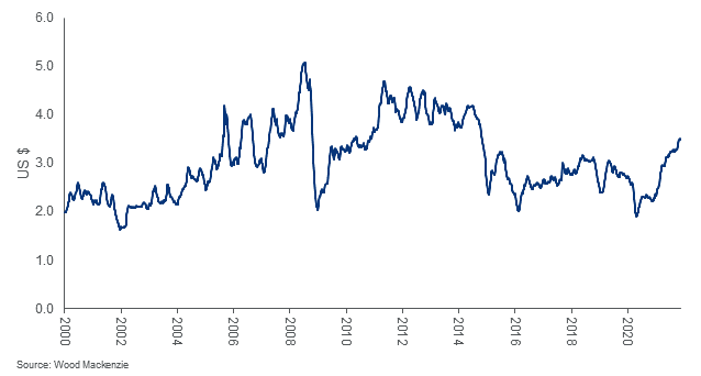 Chart shows average retail gasoline prices in real terms, 2021 (US$)