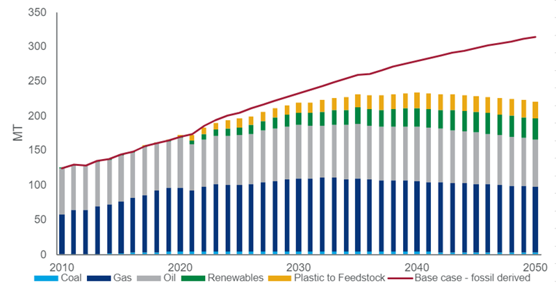 Chart of peak plastic demand